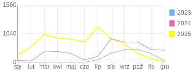 Wykres roczny blog rowerowy Migdal.bikestats.pl